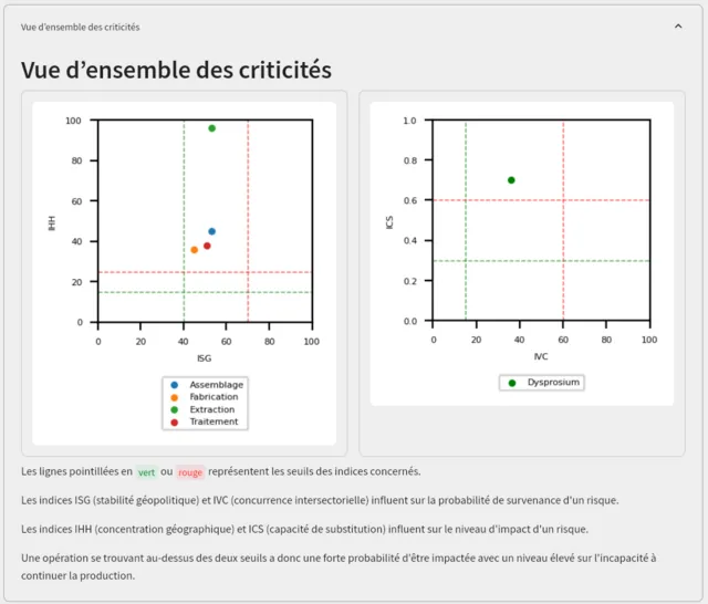 Figure 5. Plan d’action - vue d’ensemble des criticités